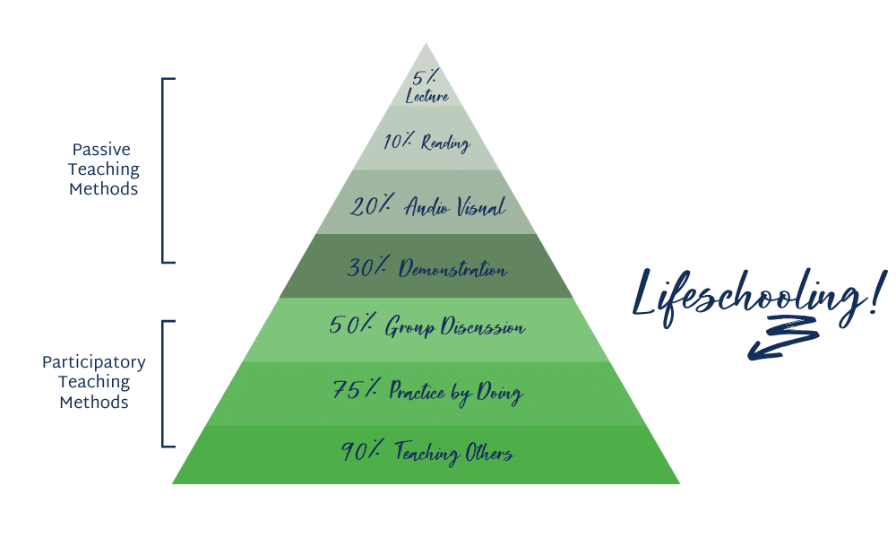 learning pyramid